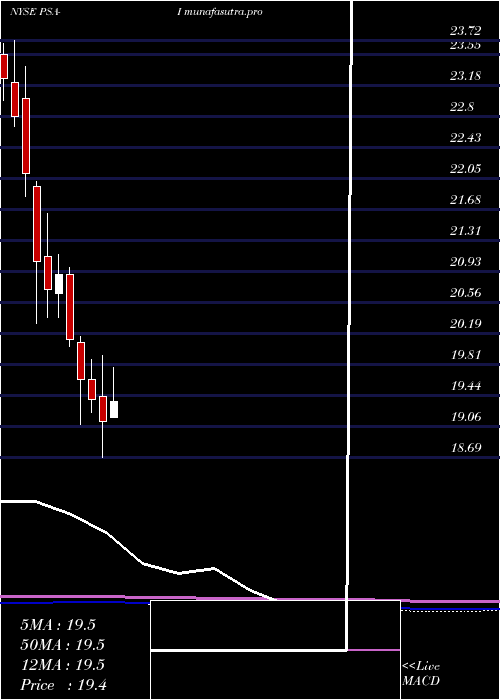 monthly chart PublicStorage