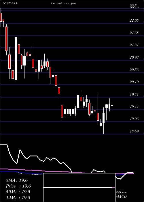 weekly chart PublicStorage