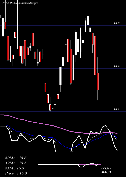  Daily chart PublicStorage