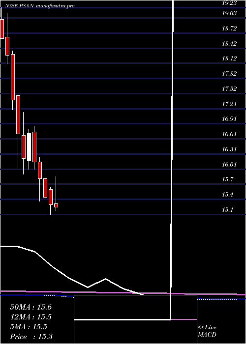  monthly chart PublicStorage