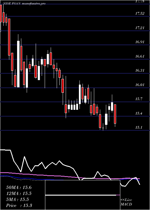  weekly chart PublicStorage