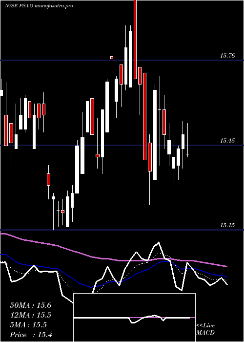 Daily chart PublicStorage