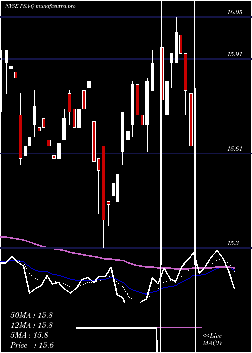 Daily chart PublicStorage