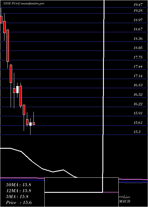 monthly chart PublicStorage