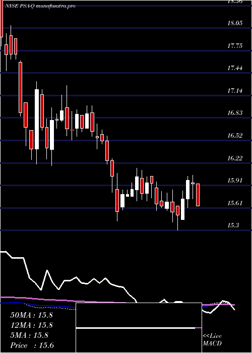 weekly chart PublicStorage