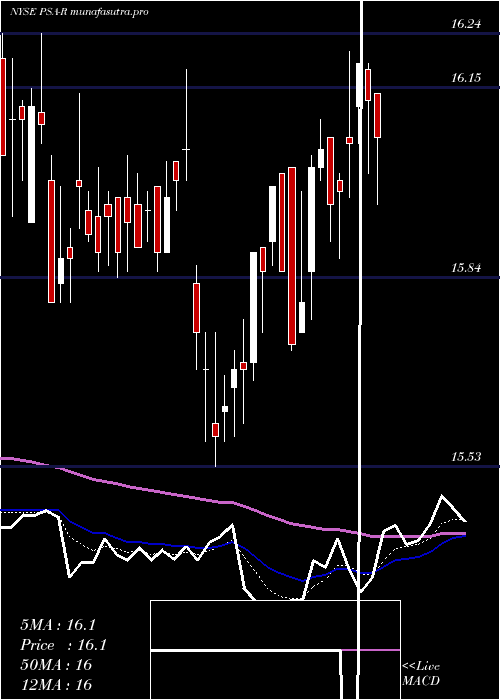  Daily chart DepositaryShares