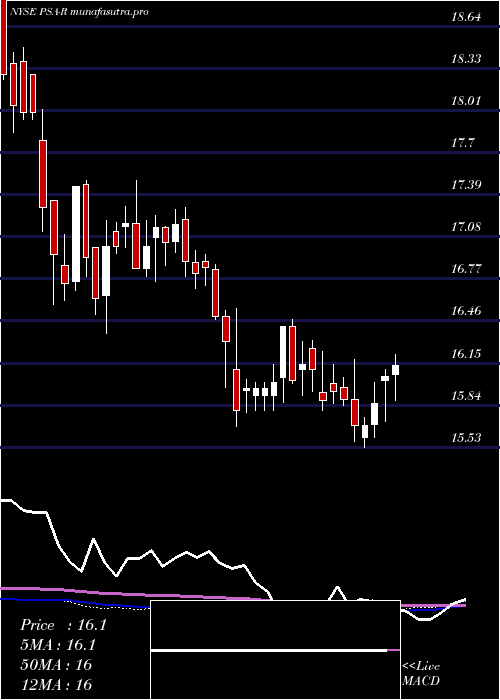  weekly chart DepositaryShares