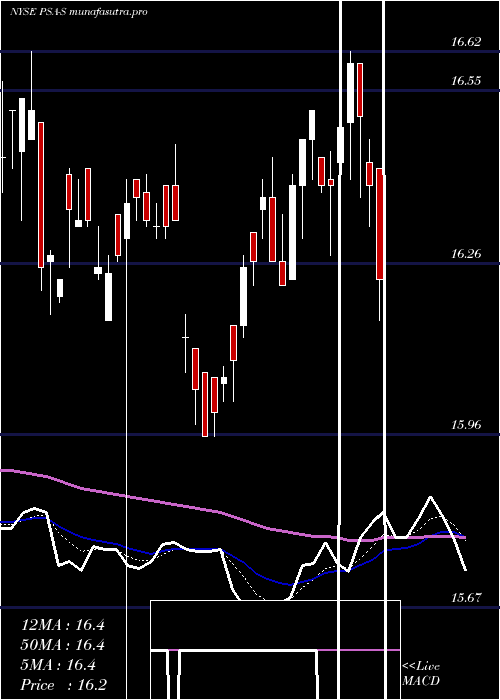 Daily chart PublicStorage