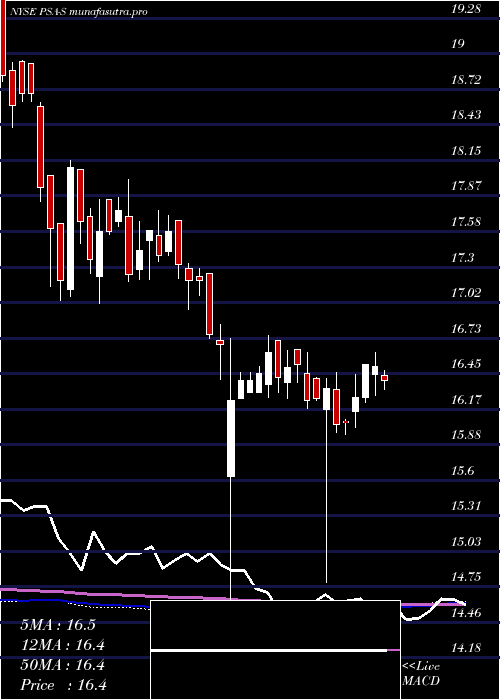 weekly chart PublicStorage