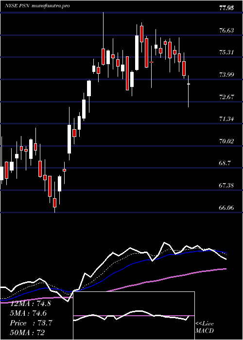  Daily chart ParsonsCorp