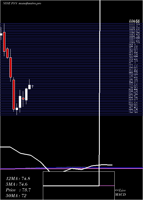  monthly chart ParsonsCorp