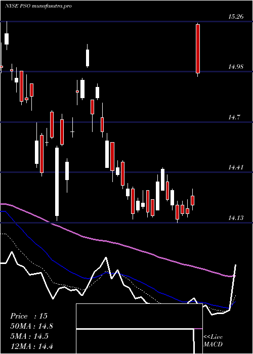  Daily chart PearsonPlc