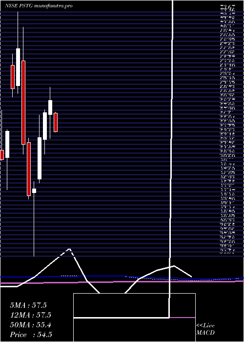  monthly chart PureStorage