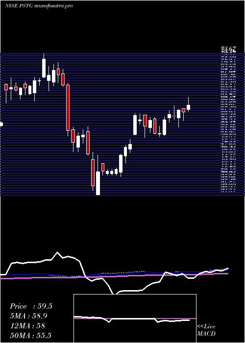  weekly chart PureStorage