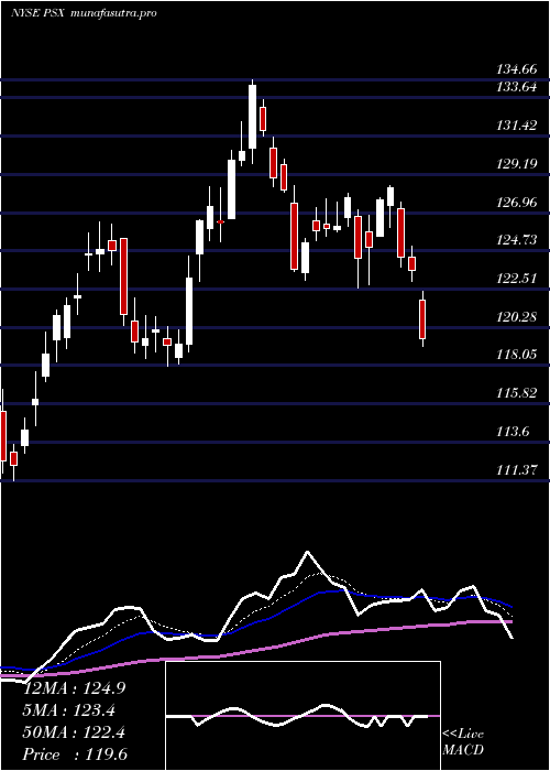  Daily chart Phillips66
