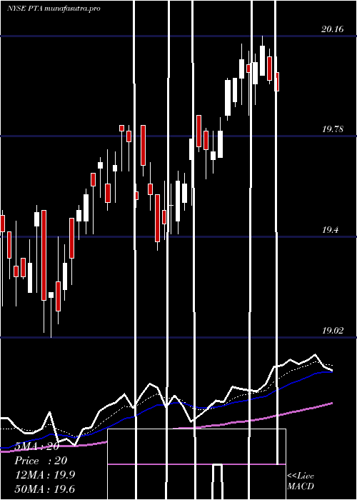 Daily chart CohenSteers