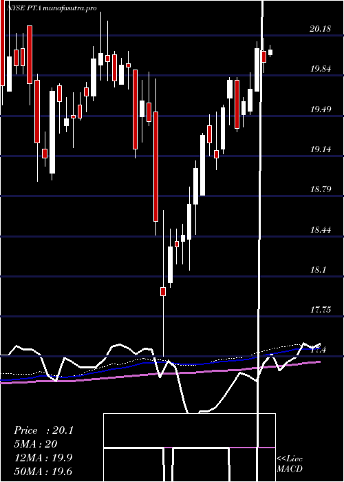 weekly chart CohenSteers