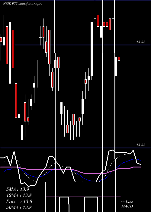 Daily chart PimcoCorporate