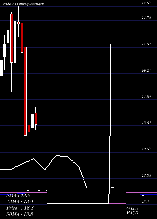 monthly chart PimcoCorporate