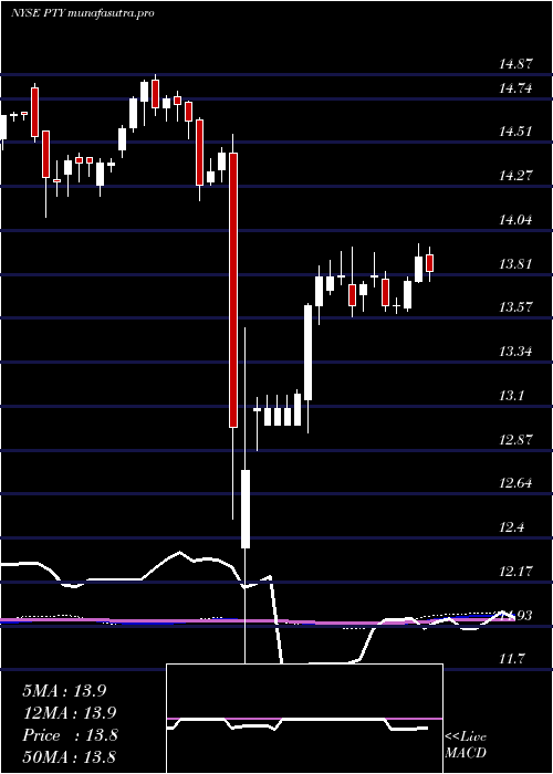 weekly chart PimcoCorporate