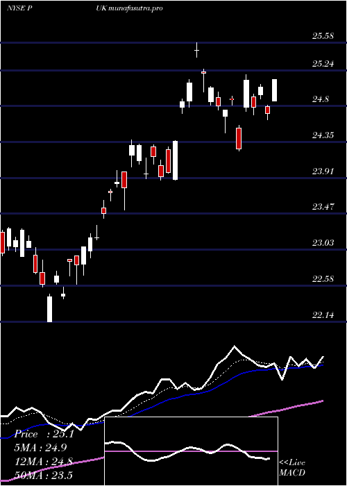 Daily chart PrudentialPublic