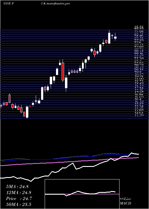 weekly chart PrudentialPublic