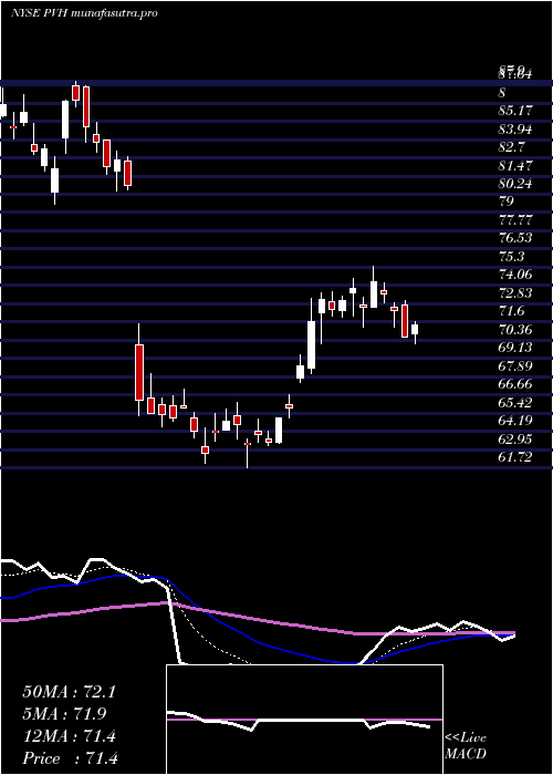 Daily chart PvhCorp