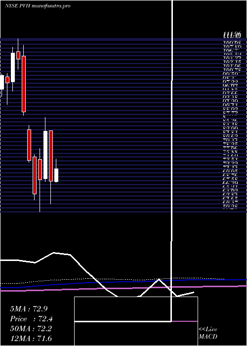 monthly chart PvhCorp
