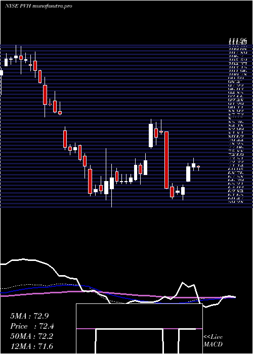 weekly chart PvhCorp