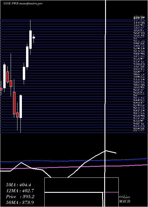  monthly chart QuantaServices
