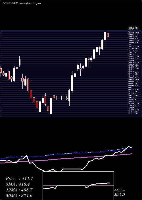  weekly chart QuantaServices