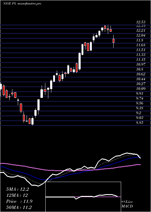  Daily chart Praxair