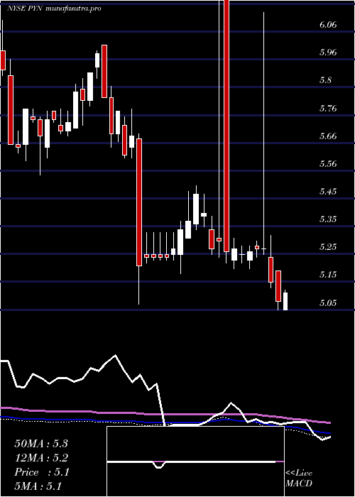  weekly chart PimcoNew