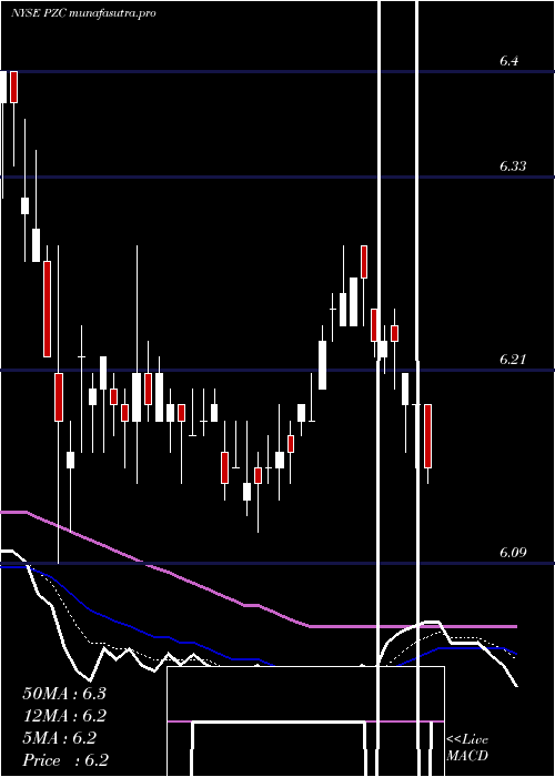  Daily chart PimcoCalifornia