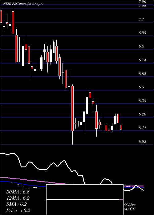  weekly chart PimcoCalifornia