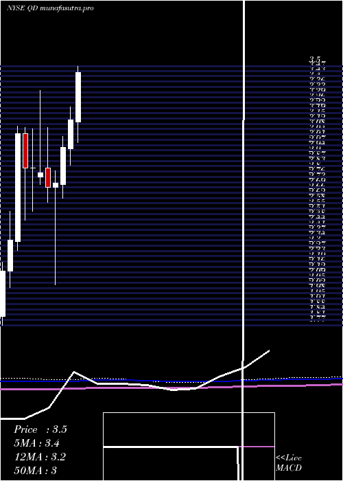 monthly chart QudianInc