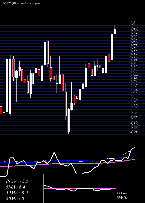 weekly chart QudianInc