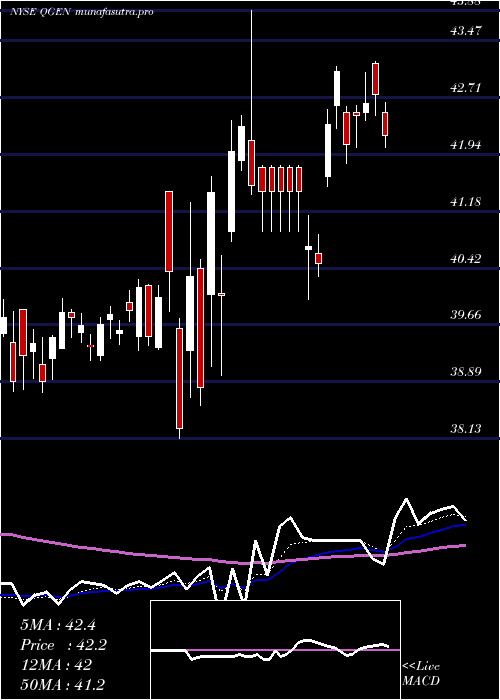 Daily chart QiagenN