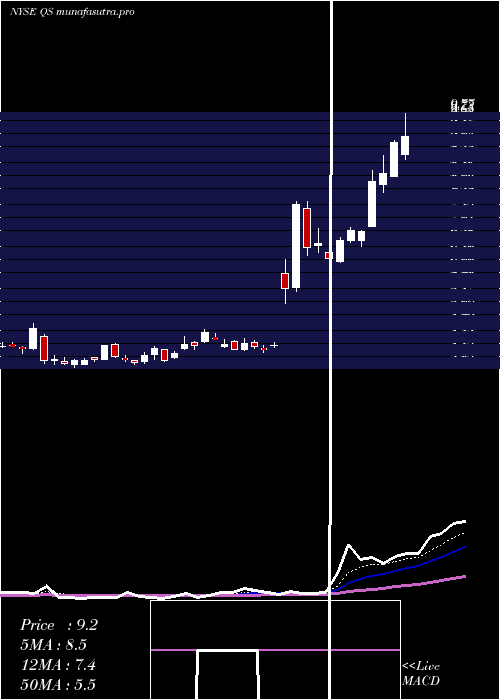 Daily chart QuantumscapeCorp
