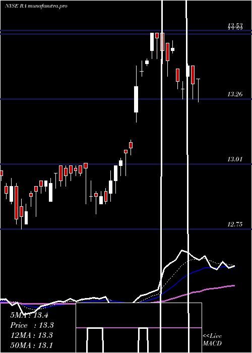 Daily chart BrookfieldReal