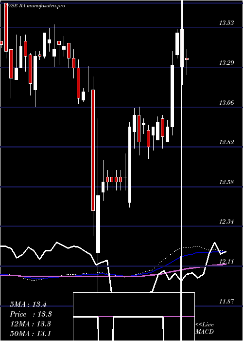 weekly chart BrookfieldReal