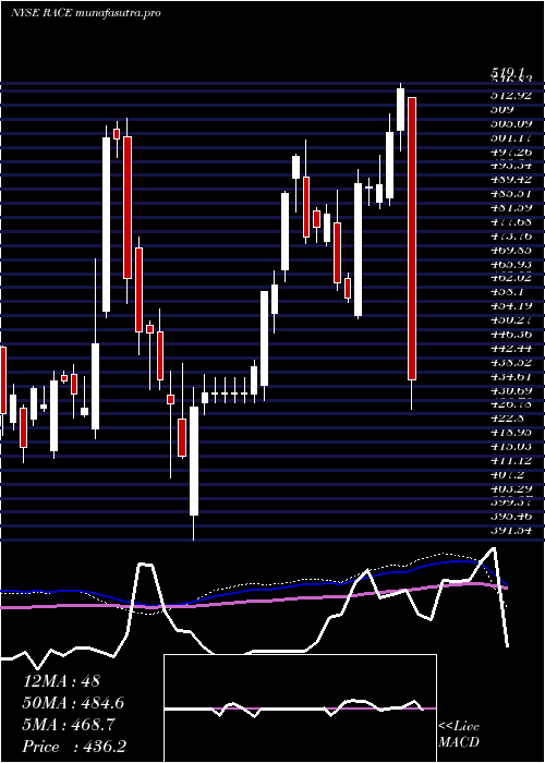  weekly chart FerrariN