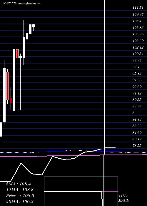  monthly chart RitchieBros