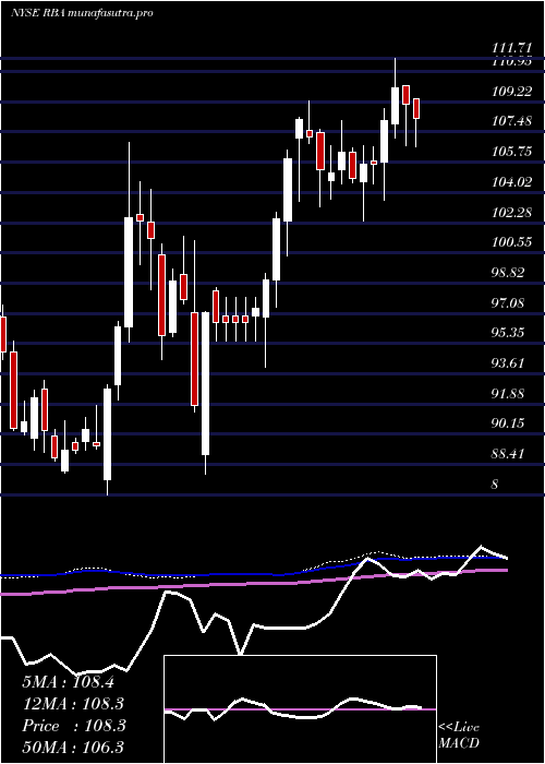  weekly chart RitchieBros