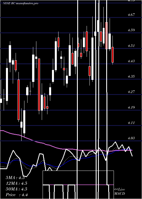  Daily chart ReadyCapital