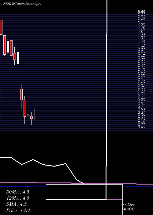  monthly chart ReadyCapital