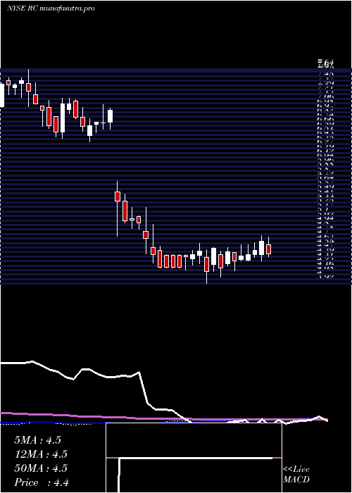  weekly chart ReadyCapital