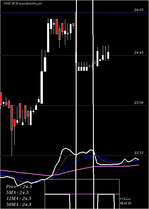  Daily chart ReadyCapital