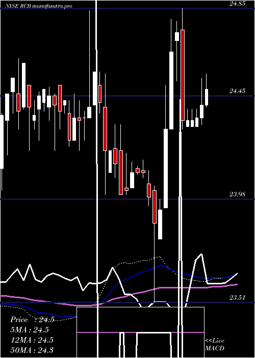  weekly chart ReadyCapital