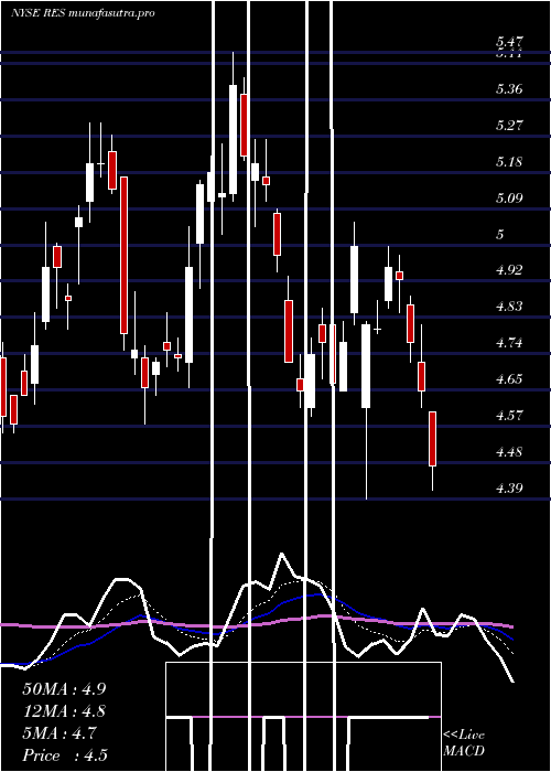 Daily chart RpcInc